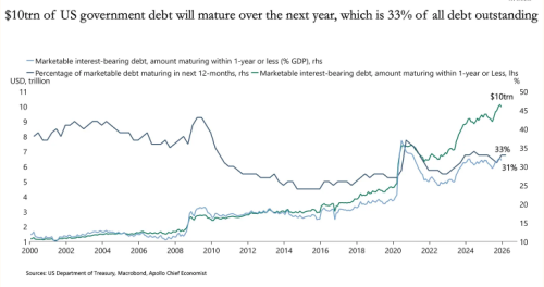 $10 trillion of US government debt is set to mature over the next year, accounting for 33% of all outstanding debt. The graph displays the amount of marketable interest-bearing debt maturing within one year or less alongside the percentage of such debt over time, from 2000 to 2026.