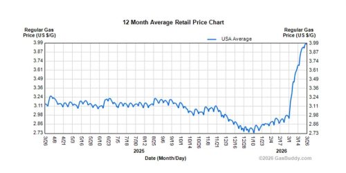 12 Month Average Retail Price Chart showing the fluctuation of regular gas prices in the USA over the past year, with a noticeable spike in recent months.