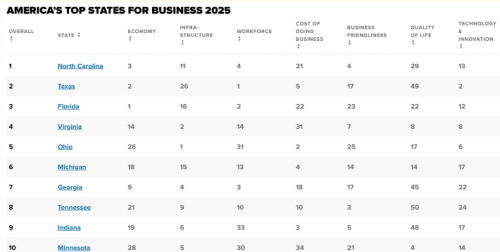 Table listing America's Top States for Business in 2025, ranked by overall score, with columns for economy, infrastructure, workforce, cost of doing business, business friendliness, quality of life, and technology and innovation.