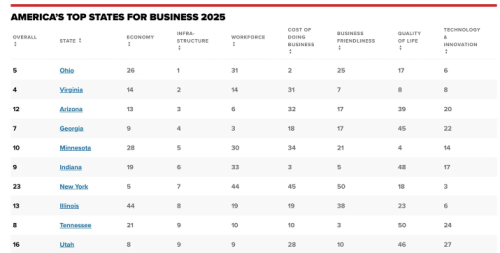A table displaying America's Top States for Business in 2025, including rankings, state names, and various criteria such as economy, infrastructure, workforce, cost of doing business, business friendliness, quality of life, technology, and innovation.