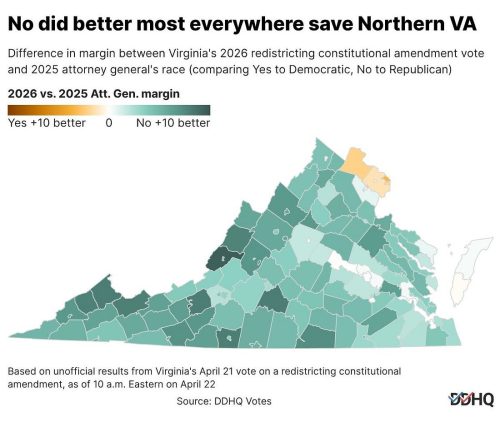 Map showing the difference in margin between Virginia's 2026 redistricting constitutional amendment vote and the 2025 attorney general's race, highlighting areas where 'Yes' performed better, 'No' performed better, or where there was no difference.