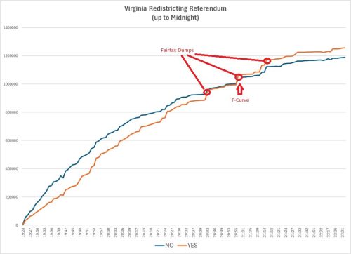 Line graph showing the results of the Virginia Redistricting Referendum with 'NO' represented by a blue line and 'YES' by an orange line, highlighting key points such as 'Fairfax Dumps' and 'F-Curve'.