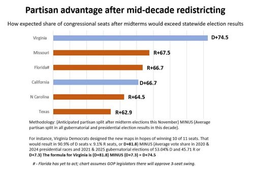 Bar graph showing the partisan advantage in expected congressional seat share after mid-decade redistricting for various states, including Virginia, Missouri, Florida, California, North Carolina, and Texas, with respective advantages indicated.