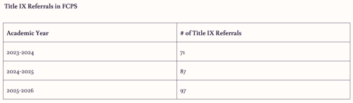 Table showing Title IX referrals in FCPS by academic year, with the number of referrals increasing from 71 in 2023-2024 to 97 in 2025-2026.