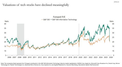 Line graph showing the decline in valuations of tech stocks from 2006 to 2026, comparing Forward P/E ratios of the S&P 500 and S&P 500 Information Technology sectors.