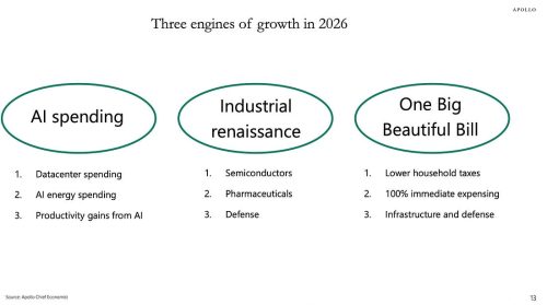 A slide presenting three engines of growth for 2026: AI spending, Industrial renaissance, and One Big Beautiful Bill, with subpoints under each category.