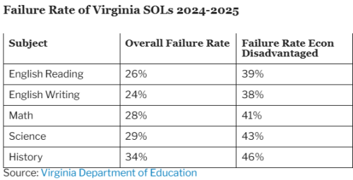 Table displaying the failure rates of Virginia Standards of Learning (SOLs) for the 2024-2025 academic year, showing overall failure rates and rates for economically disadvantaged students across subjects: English Reading, English Writing, Math, Science, and History.
