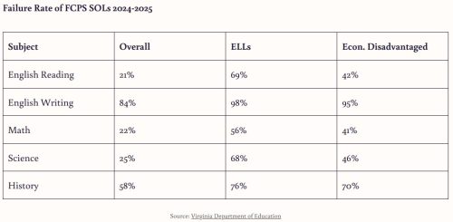Table showing the failure rates of FCPS Standards of Learning (SOLs) for the years 2024-2025 across various subjects, including English Reading, English Writing, Math, Science, and History, with data for overall, English Language Learners (ELLs), and Economically Disadvantaged students.