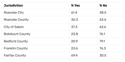 A table displaying percentages of 'Yes' and 'No' responses by jurisdiction, including Roanoke City, Roanoke County, City of Salem, Botetourt County, Bedford County, Franklin County, and Fairfax County.