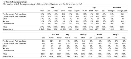 A survey table displaying generic congressional vote preferences in the U.S., broken down by demographic factors such as sex, race, age, education, and political affiliation.