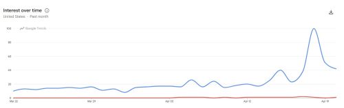Line graph showing interest over time in the United States for a specified topic, with a significant spike in data around early August.