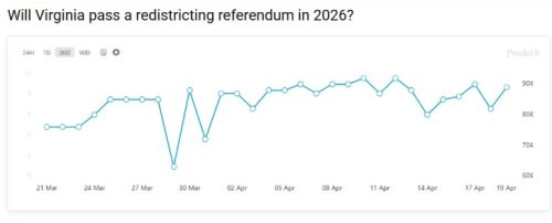 Line graph depicting predictions for a redistricting referendum in Virginia for 2026, tracking data from March 21 to April 17.