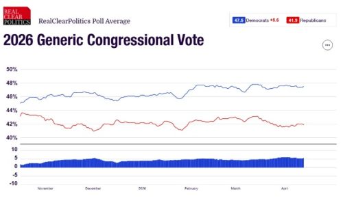 Graph showing the 2026 Generic Congressional Vote poll averages, with Democratic support represented by a blue line at approximately 47.5% and Republican support represented by a red line at around 41.3%, including monthly trends from November to April.