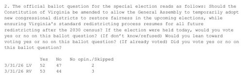 A document displaying the official ballot question for a special election in Virginia, asking about amending the Constitution for redistricting. It includes survey response data indicating voter preferences.