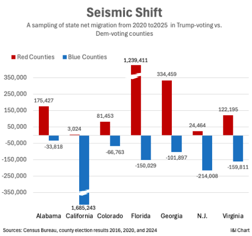 A bar graph illustrating state net migration from 2020 to 2025, comparing Trump-voting (Red) and Democrat-voting (Blue) counties across various states including Alabama, California, Colorado, Florida, Georgia, New Jersey, and Virginia.