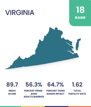 Map of Virginia with relevant statistics including index score, percentage of prime-aged adults married, percentage of teens raised intact, and total fertility rate.