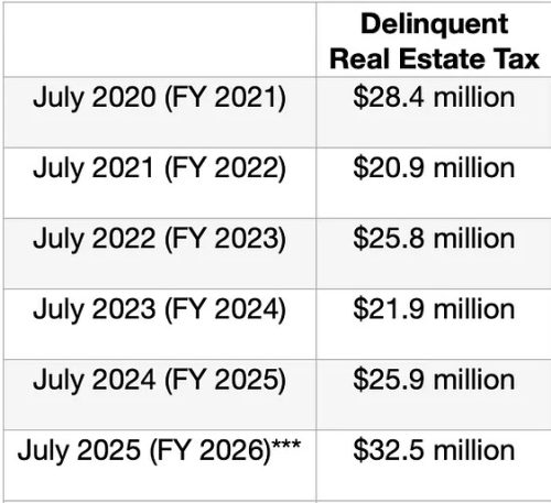 Table showing delinquent real estate tax amounts from July 2020 to July 2025, with figures ranging from $20.9 million to $32.5 million.