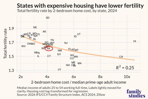 A scatter plot showing the relationship between the total fertility rate and the cost of a 2-bedroom home relative to median prime-age adult income across different states in 2024. The trend indicates that states with higher housing costs have lower fertility rates.