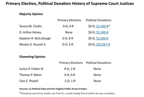 Table showing the political donation history and primary election participation of Virginia Supreme Court Justices, divided into Majority and Dissenting opinions.