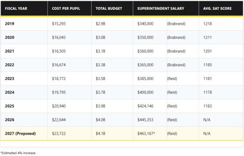 Table displaying fiscal year data, including cost per pupil, total budget, superintendent salary, and average SAT score from 2019 to 2027.