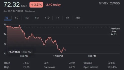 Line chart showing the price trend of a commodity on June 16, 2023, with a current value of $72.32, indicating a decrease of 3.21%. The chart includes data points for open, high, low, and previous close values throughout the day.